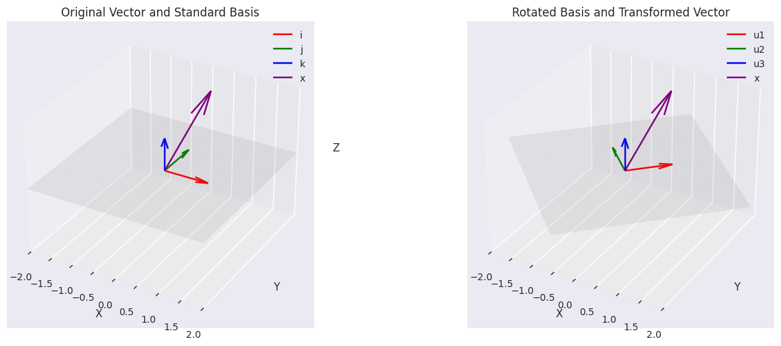 Principal Component Analysis, Part 2 — Algorithms for Data Science