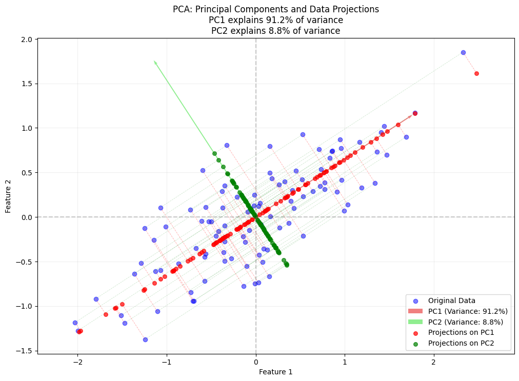 Principal Component Analysis, Part 2 — Algorithms for Data Science
