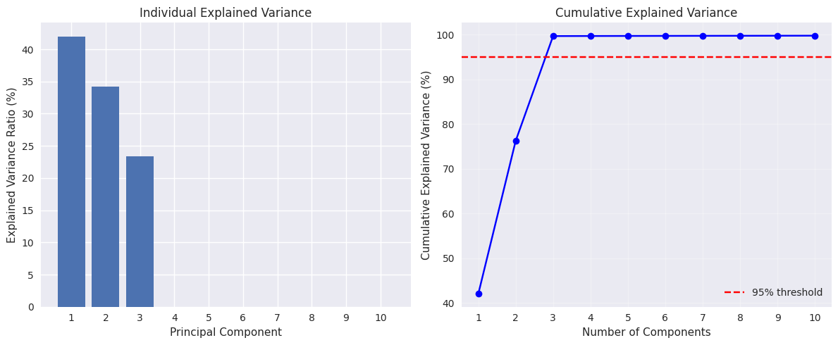Principal Component Analysis, Part 2 — Algorithms for Data Science