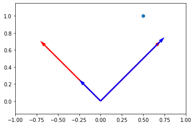 Dimensionality Reduction - Part 1 — Algorithms for Data Science