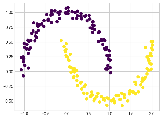 Clustering — Algorithms for Data Science