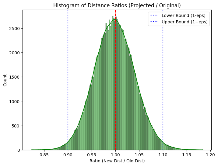 Random Projection: Theory and Implementation — Algorithms for Data Science