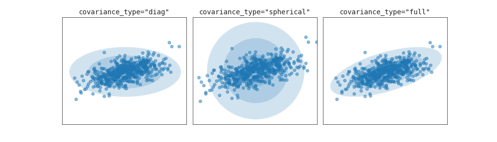 (Covariance Type)