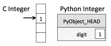 Integer Memory Layout