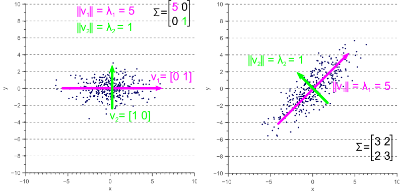 Covariance Ellipse