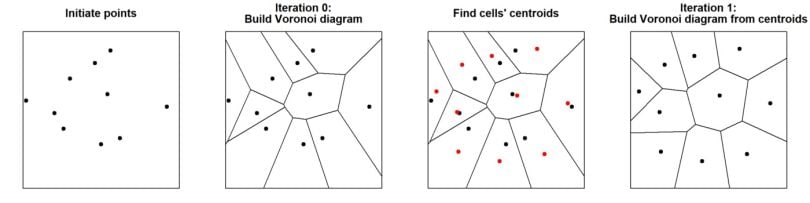 Lloyd's Algorithm