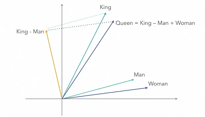 Embedding Space