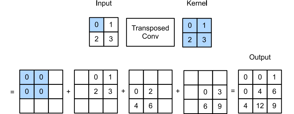 Transposed convolution with a  kernel. The shaded portions are a portion of an intermediate tensor as well as the input and kernel tensor elements used for the  computation.