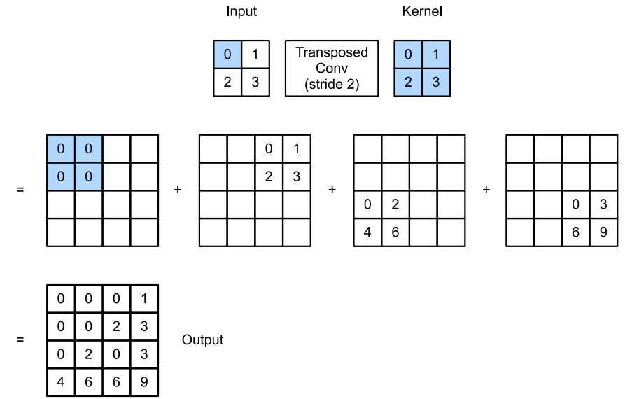 Transposed convolution with a  kernel with stride of 2. The shaded portions are a portion of an intermediate tensor as well as the input and kernel tensor elements used for the  computation.