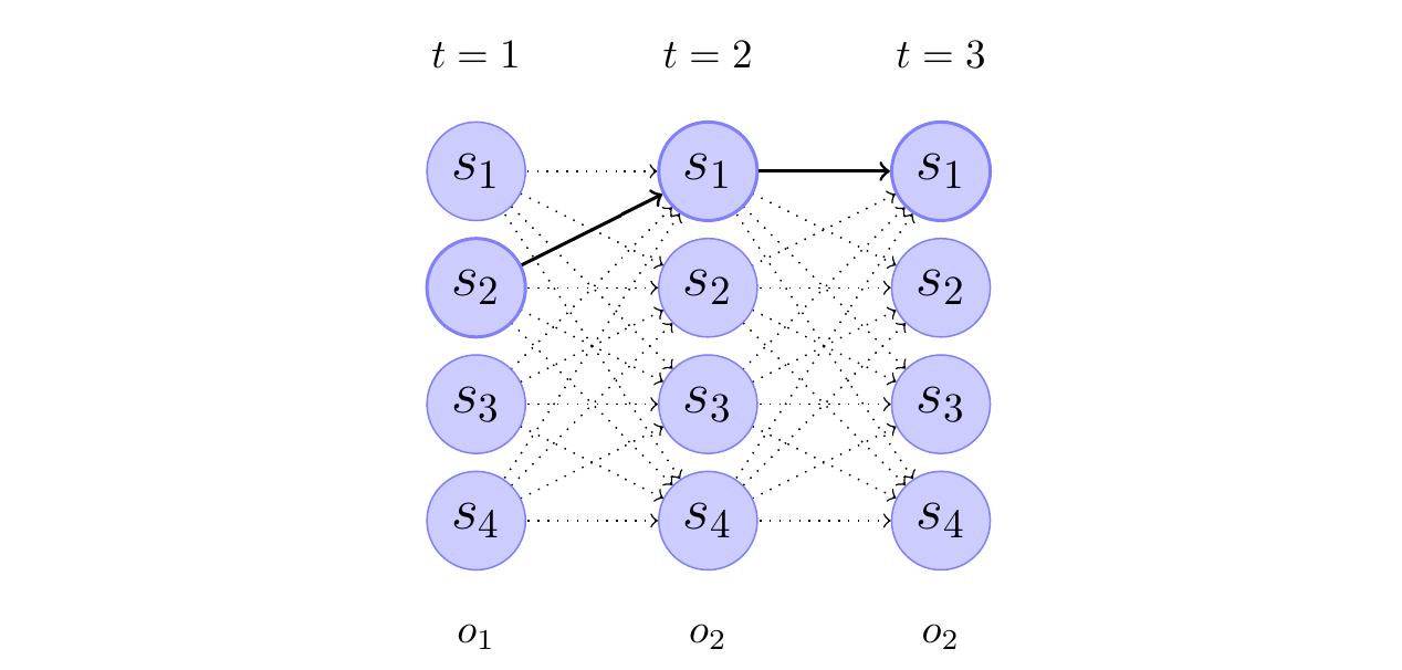 Trellis Diagram