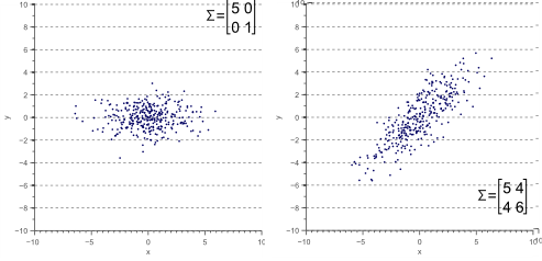 Covariance Shape of the Data