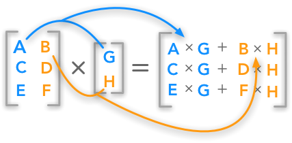 An example of how to calculate the dot product between a matrix and a vector