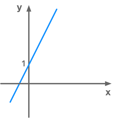 Representation of a line from an equation