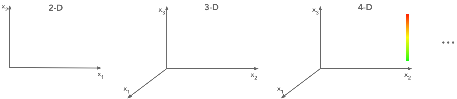 Different ways of representing features