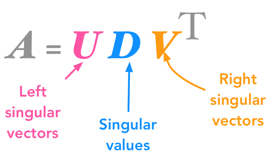 Illustration of the singular value decomposition