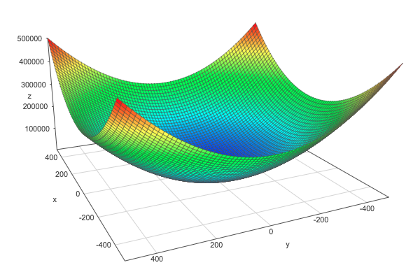 Representation of the squared L2 norm