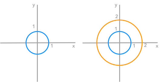 Representation of the unit circle and its transformation